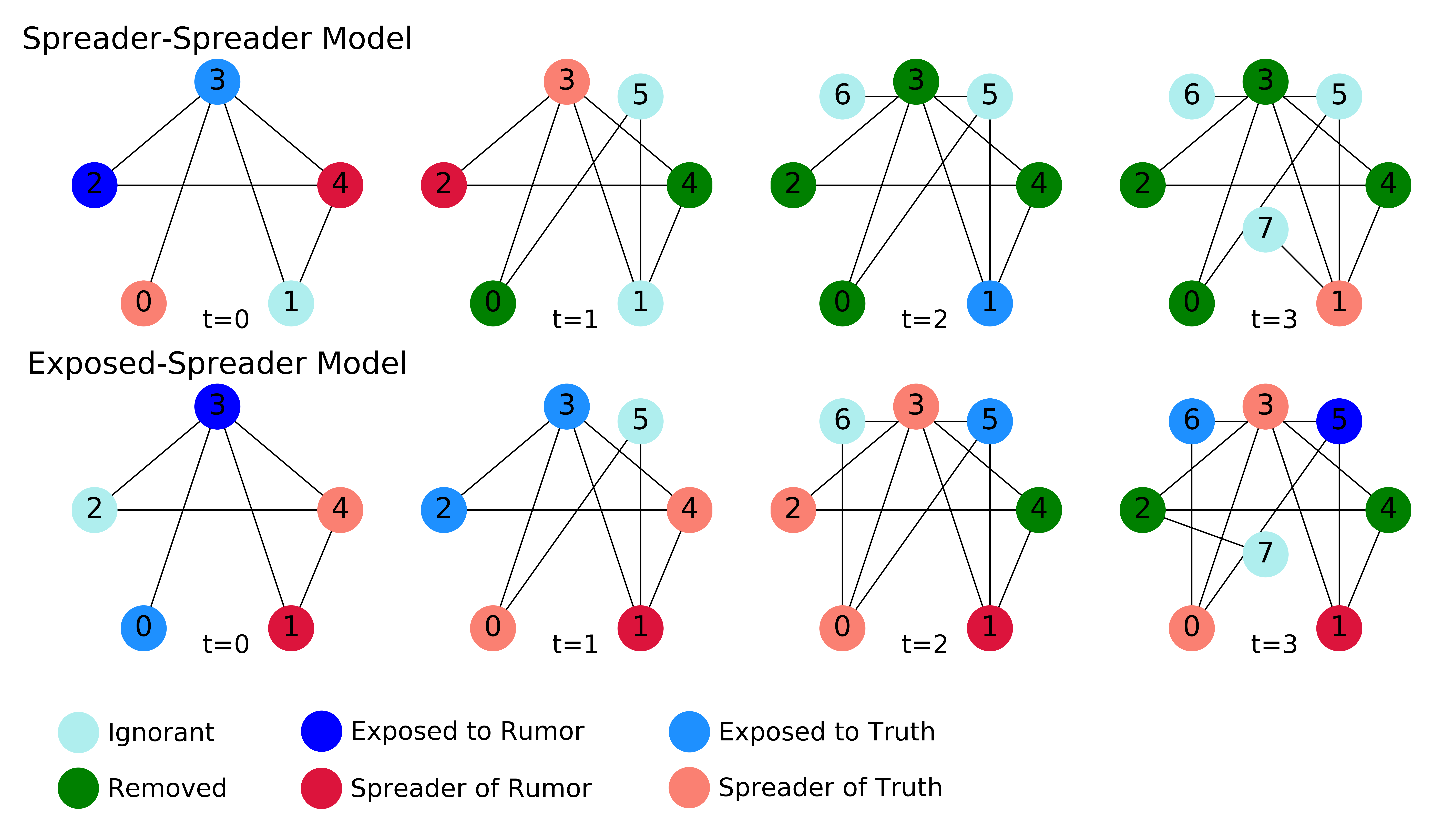 Toy network model of ignorant, exposed to, and spreader nodes.