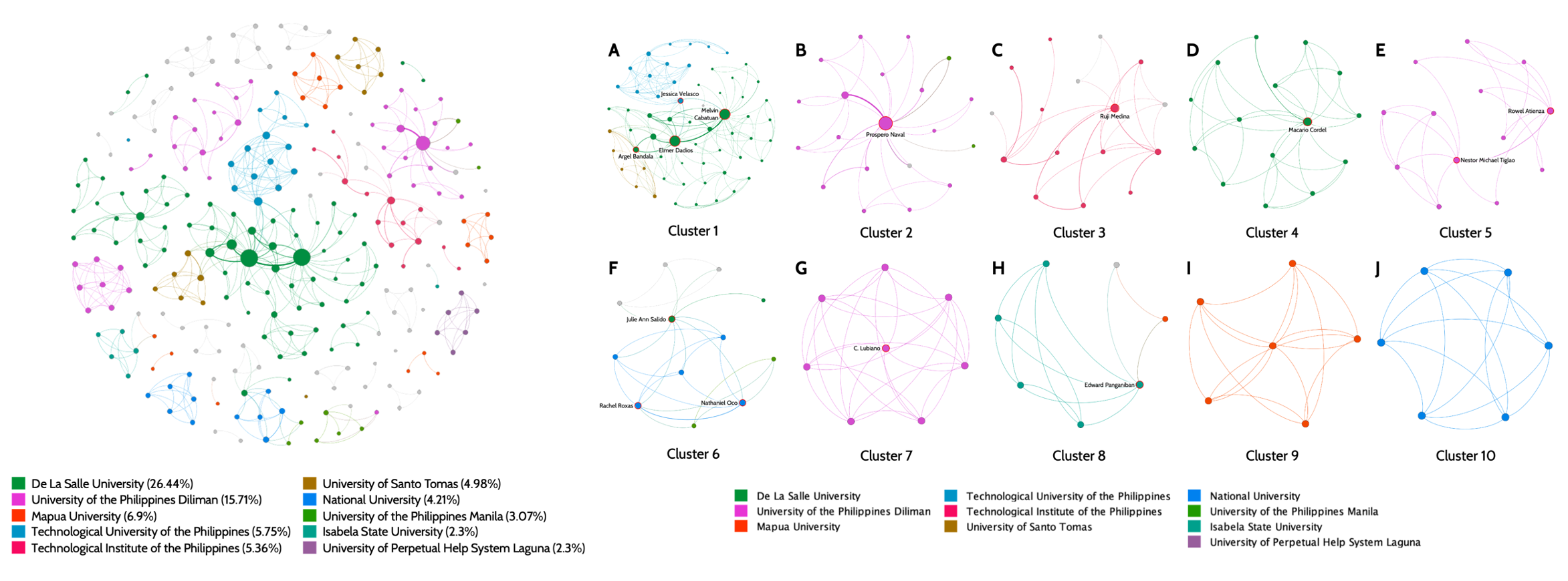 On the left is the co-authorship network of Filipino researchers working on deep learning. On the right is the top ten clusters of researchers based on size.
