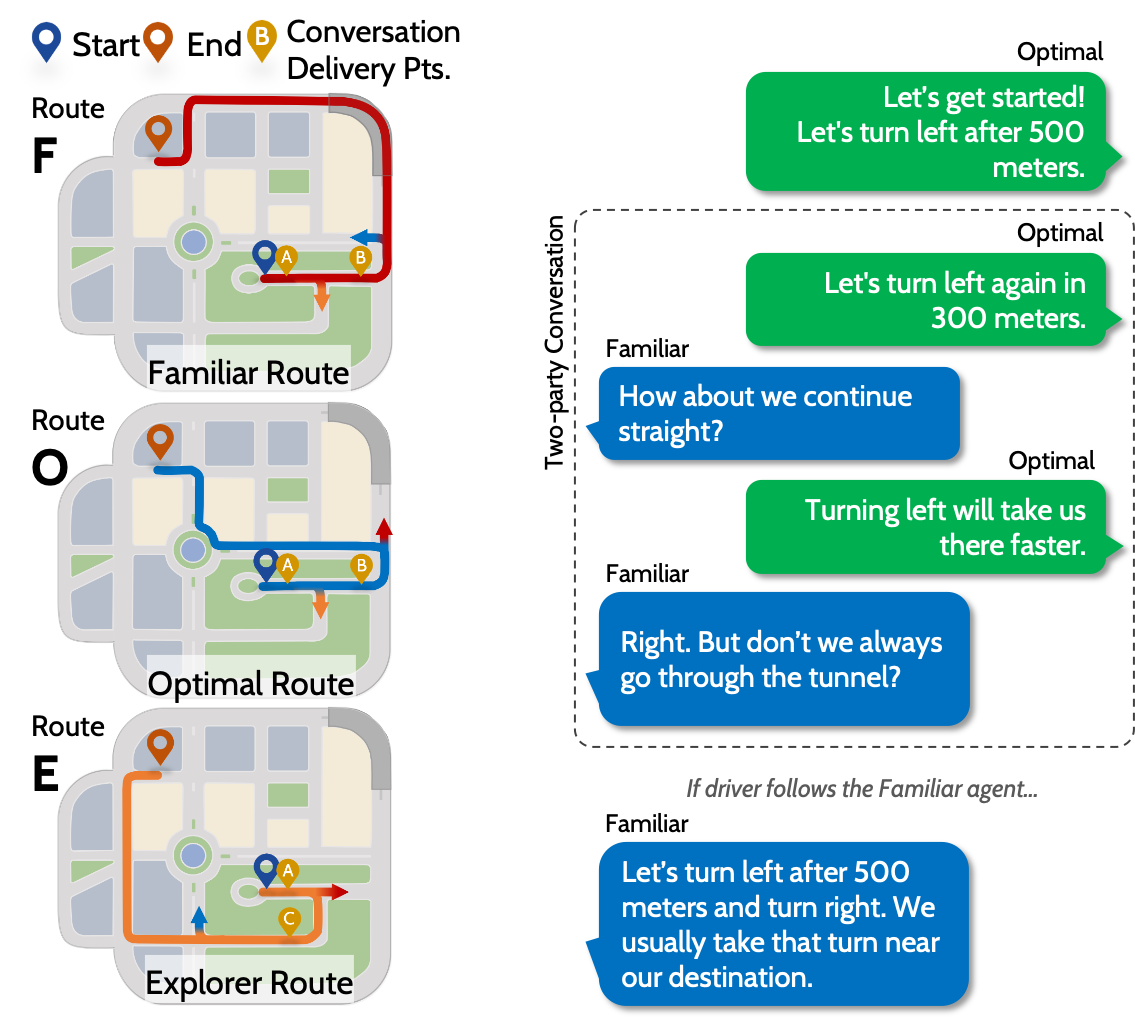 A sample two-party conversation and the three routes used in the pilot study